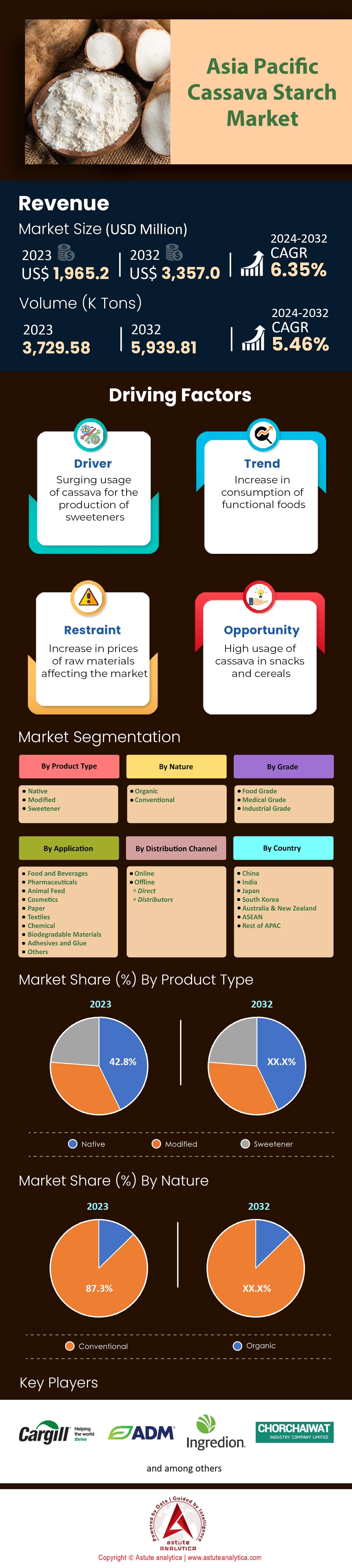 Asia Pacific Cassava Starch Market